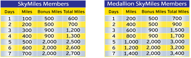 Hertz Delta SkyMiles Tiered Deal